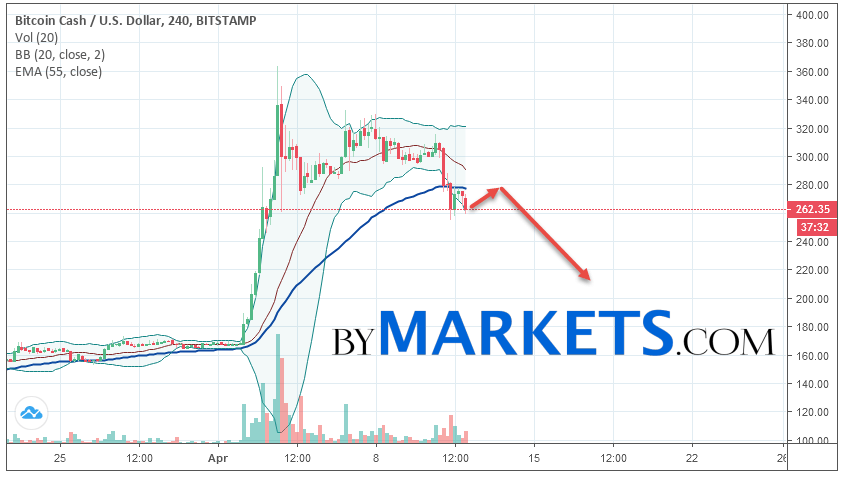 Bitcoin Cash Bch Usd Forecast And Analysis On April 13 2019 - 