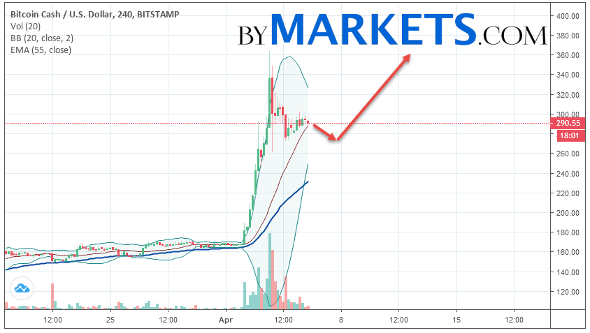 Bitcoin Cash Bch Usd Forecast And Analysis On April 7 2019 - 