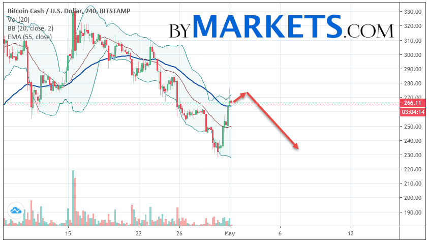 Bitcoin Cash Bch Usd Forecast And Analysis On May 2 2019 - 