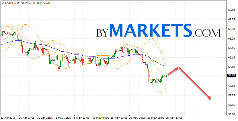 Wti Crude Oil Forecast And Analysis On May 29 2019 Bymarkets Com - 