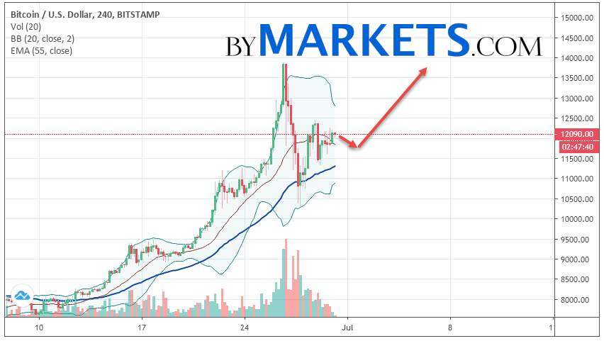 btc usd forecast