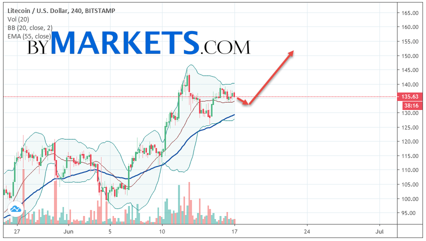 Litecoin (LTC/USD) forecast and analysis on June 18, 2019