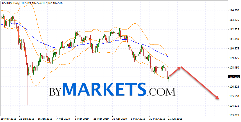 USD/JPY weekly forecast on June 24 — 28, 2019