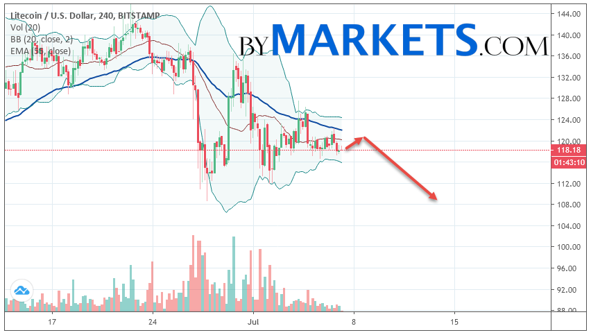 Litecoin (LTC/USD) forecast and analysis on July 8, 2019