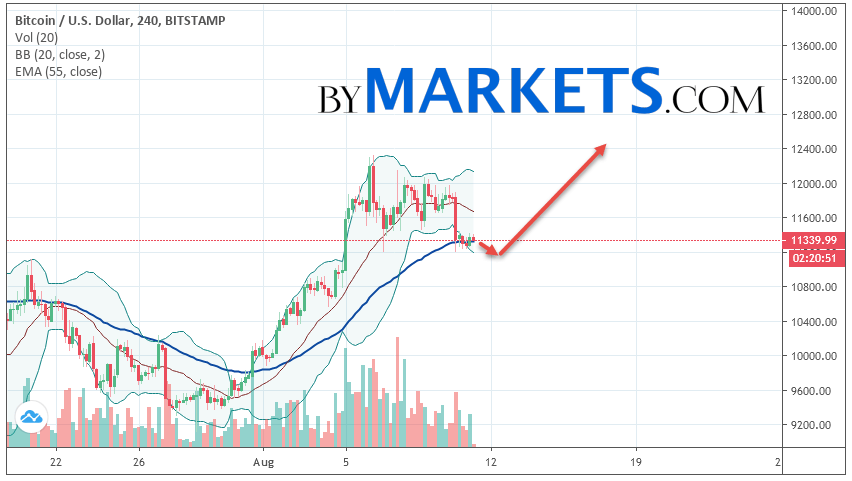 Bitcoin Btc Usd Forecast And Analysis On August 12 2019 - 