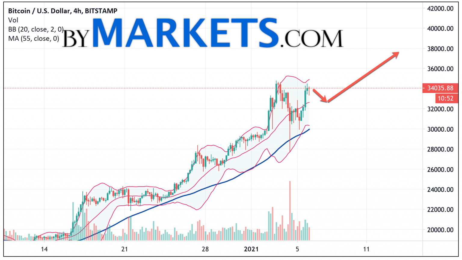 Btc usd. Биткоин июль 2021 курс. График курса биткоина на 2022-2023 г.