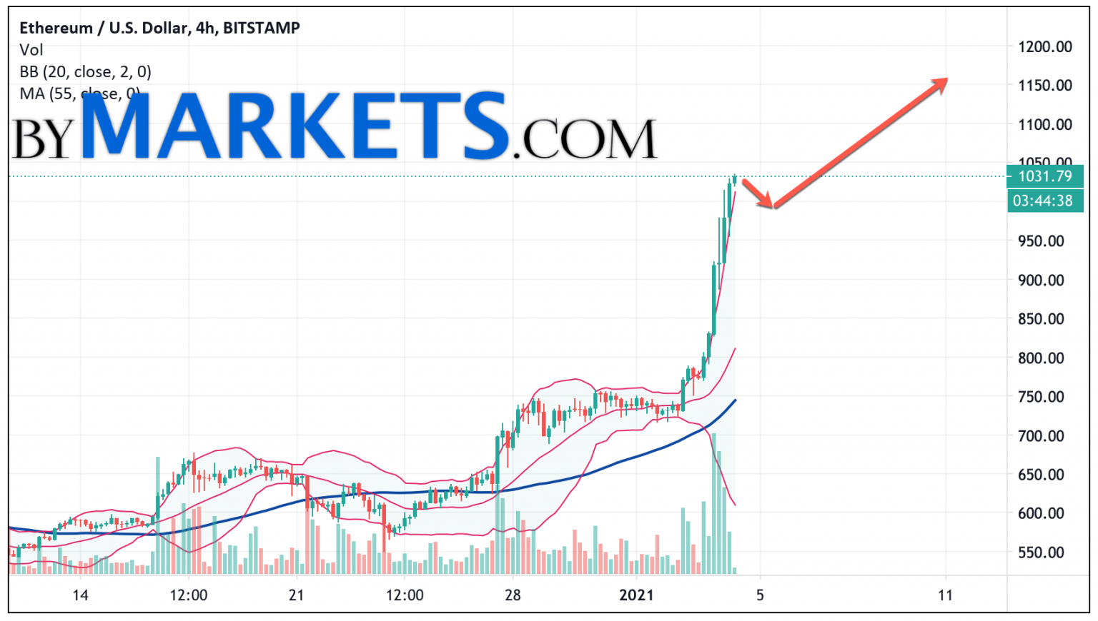 Ethereum (ETH/USD) forecast and analysis on January 5 ...