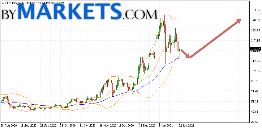 Litecoin (Ltc/Usd) Forecast On January 25 — 31, 2021 - Bymarkets.com
