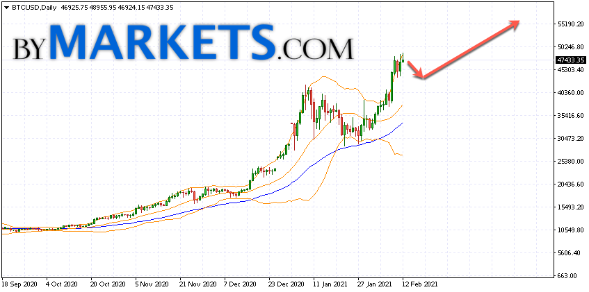 Grafico in tempo reale Bitcoin dollaro statunitense - 15 minuti