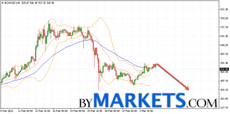 Bitcoin Cash (BCH/USD) forecast and analysis on March 4 ...