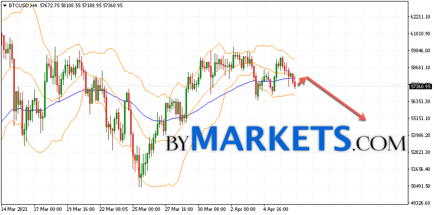 Bitcoin Btc Usd Forecast And Analysis On April 8 2021 Bymarkets Com