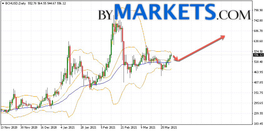 Bitcoin Cash Price Prediction April 2021 / Bitcoin Cash Price Prediction 2021 And Beyond Where Is The Bch Price Going From Here : Bitcoin cash price prediction by tradingbeasts for 2020, 2022.