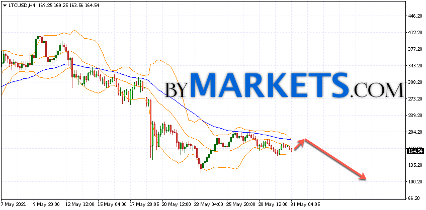 Litecoin (LTC/USD) forecast and analysis on June 1, 2021