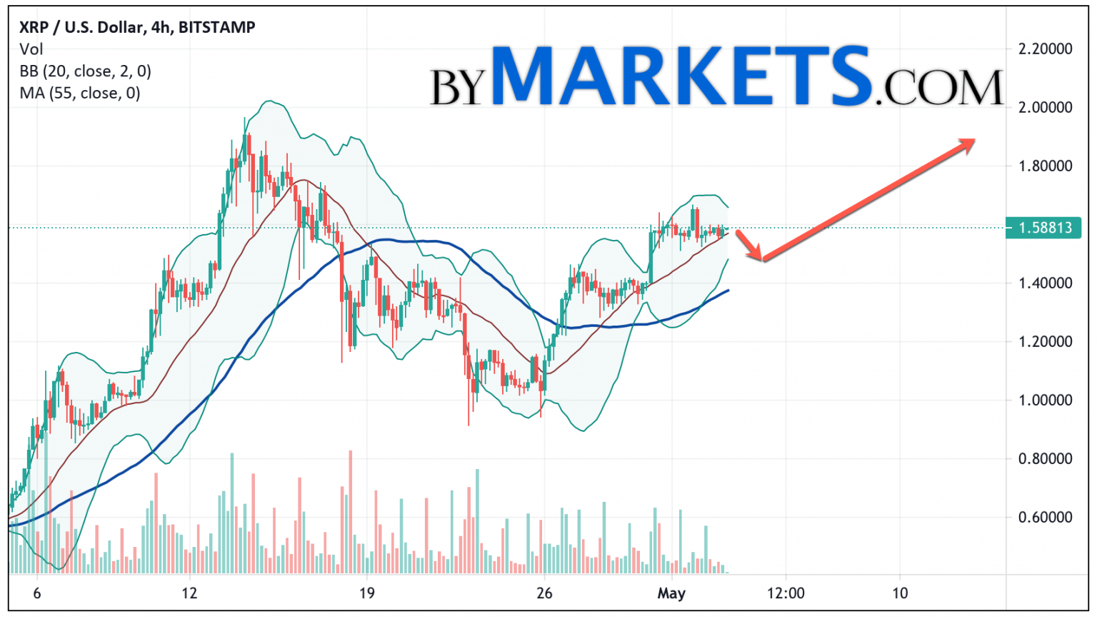 Ripple (XRP/USD) forecast and analysis on May 4, 2021 ...