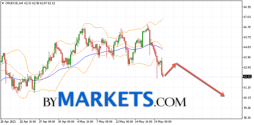 WTI crude oil forecast and analysis on May 21, 2021