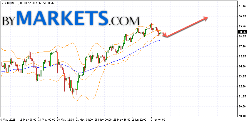 WTI crude oil forecast and analysis on June 9, 2021