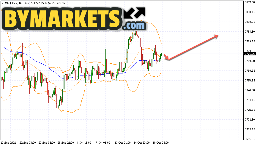 GOLD forecast and XAU/USD analysis on October 21, 2021