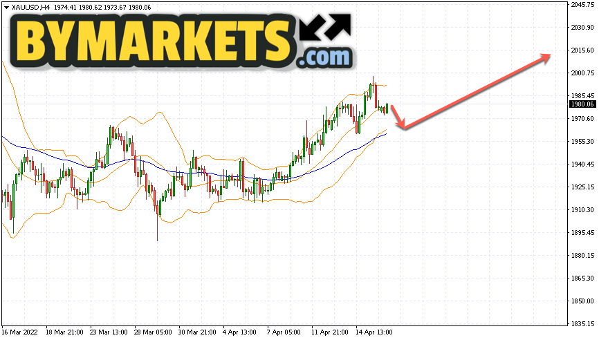 GOLD forecast and XAU/USD analysis on April 20, 2022