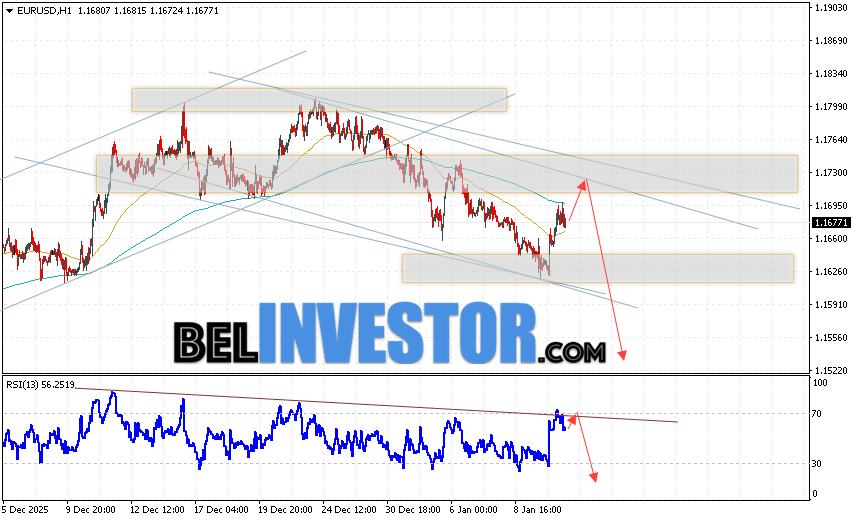 EUR/USD прогноз Евро Доллар на 13 января 2026 Валютная пара Евро Доллар EUR/USD продолжает движение в рамках развития бычьей коррекции и нисходящего канала. Скользящие средние указывают на наличие краткосрочной медвежьей тенденции по паре. Цены вновь тестируют область между сигнальными линиями, что указывает на давление со стороны продавцов европейской валюты и потенциальное продолжение падения котировок валютной пары уже с текущих уровней. В момент публикации прогноза курс Евро к Доллару на сегодня составляет 1.1688. В рамках Форекс прогноза на 13 января 2026 стоит ожидать попытку развития подъёма котировок и тест уровня сопротивления, который располагается на паре EUR/USD вблизи области 1.1705. Далее, отскок цен вниз и начало развития медвежьего импульса на валютной паре Евро Доллар. Потенциальной целью такого движения на FOREX выступает область ниже уровня 1.1535.