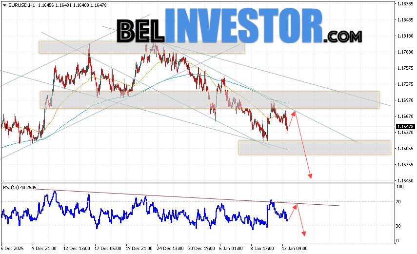 EUR/USD прогноз Евро Доллар на 14 января 2026 Валютная пара Евро Доллар EUR/USD продолжает движение в рамках развития падения и нисходящего канала. Скользящие средние указывают на наличие краткосрочной медвежьей тенденции по паре. Цены пробили область между сигнальными линиями вниз, что указывает на давление со стороны продавцов европейской валюты и потенциальное продолжение падения котировок валютной пары уже с текущих уровней. В момент публикации прогноза курс Евро к Доллару на сегодня составляет 1.1647. В рамках Форекс прогноза на 14 января 2026 стоит ожидать попытку развития подъёма котировок и тест уровня сопротивления, который располагается на паре EUR/USD вблизи области 1.1685. Далее, отскок цен вниз и начало развития медвежьего импульса на валютной паре Евро Доллар. Потенциальной целью такого движения на FOREX выступает область ниже уровня 1.1545.