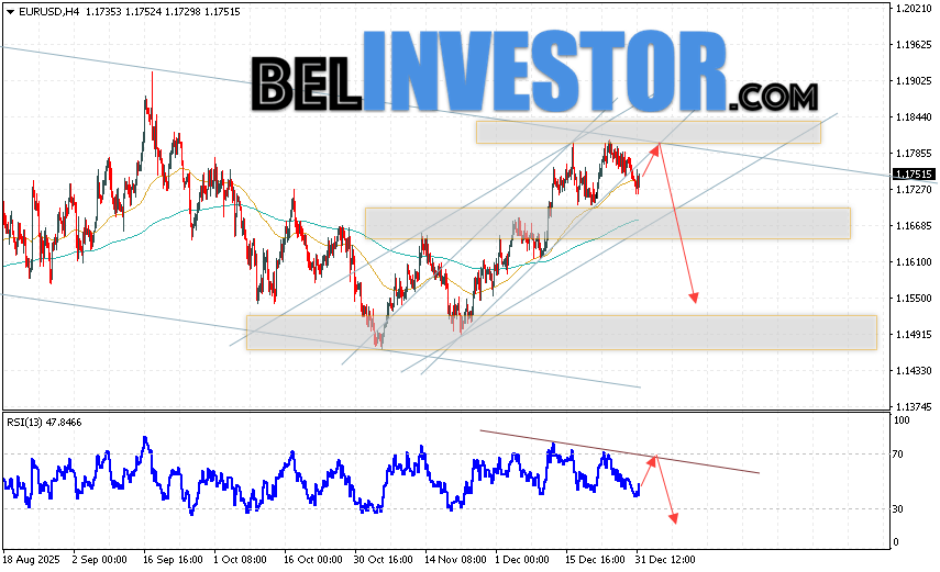 EUR/USD прогноз Евро Доллар на 2 января 2026 Валютная пара Евро Доллар EUR/USD продолжает движение в рамках развития падения и бычьего канала. Скользящие средние указывают на наличие краткосрочной восходящей тенденции по паре. Цены пробили область между сигнальными линиями вверх, что указывает на давление со стороны покупателей европейской валюты и потенциальное продолжение роста котировок валютной пары уже с текущих уровней. В момент публикации прогноза курс Евро к Доллару на сегодня составляет 1.1751. В рамках Форекс прогноза на 2 января 2026 стоит ожидать попытку развития роста котировок и тест уровня сопротивления, который располагается на паре EUR/USD вблизи области 1.1785. Далее, отскок цен вниз и начало развития медвежьей импульса на валютной паре Евро Доллар. Потенциальной целью такого движения на FOREX выступает область ниже уровня 1.1565.