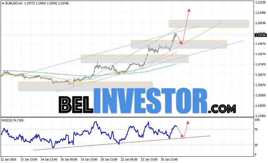 EUR/USD прогноз Евро Доллар на 28 января 2026 Валютная пара Евро Доллар EUR/USD продолжает движение в рамках развития роста и бычьего канала. Скользящие средние указывают на наличие краткосрочной медвежьей тенденции по паре. Цены пробили область между сигнальными линиями вверх, что указывает на давление со стороны покупателей европейской валюты и потенциальное продолжение роста котировок валютной пары уже с текущих уровней. В момент публикации прогноза курс Евро к Доллару на сегодня составляет 1.1974. В рамках Форекс прогноза на 28 января 2026 стоит ожидать попытку развития медвежьей коррекции котировок и тест уровня поддержки, который располагается на паре EUR/USD вблизи области 1.1905. Далее, отскок цен вверх и начало развития бычьего импульса на валютной паре Евро Доллар. Потенциальной целью такого движения на FOREX выступает область выше уровня 1.2145.