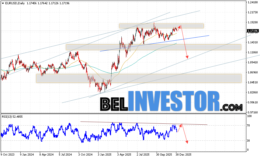 EUR/USD прогноз Евро Доллар на 5 — 9 января 2026 Валютная пара Евро Доллар EUR/USD завершает торговую неделю небольшим падением вблизи уровня 1.1719. Скользящие средние указывают на наличие бычьей тенденции по паре. Цены пробили область между сигнальными линиями вверх, что указывает на давление со стороны покупателей европейской валюты и вероятное продолжение роста уже с текущих уровней. В рамках прогноза курса Евро на торговую неделю стоит ожидать попытку развития подъёма котировок пары EUR/USD и тест области сопротивления вблизи уровня 1.1765. Откуда ожидается отскок вниз и продолжение падения валютной пары Евро Доллар на текущей торговой неделе. Потенциальной целью роста выступает область ниже уровня 1.1045.