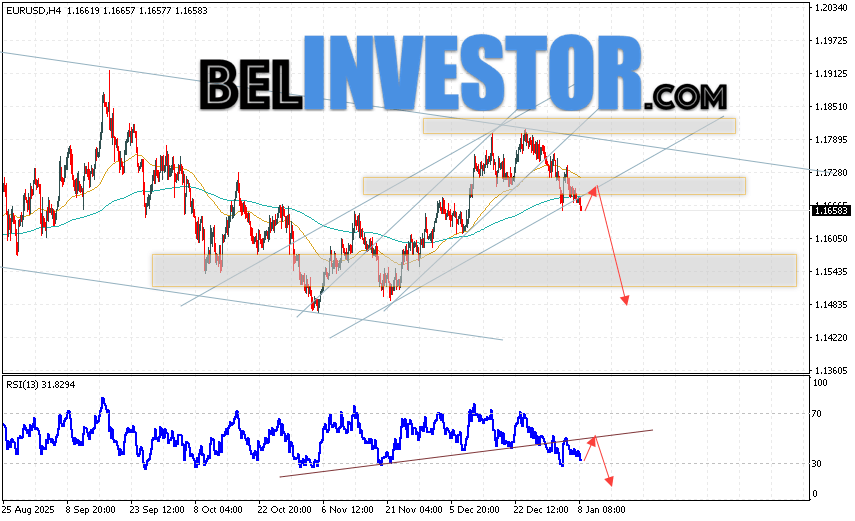 EUR/USD прогноз Евро Доллар на 9 января 2026 Валютная пара Евро Доллар EUR/USD продолжает движение в рамках развития снижения и покинули пределы бычьего канала. Скользящие средние указывают на наличие краткосрочной восходящей тенденции по паре. Цены пробили область между сигнальными линиями вниз, что указывает на давление со стороны продавцов европейской валюты и потенциальное продолжение падениия котировок валютной пары уже с текущих уровней. В момент публикации прогноза курс Евро к Доллару на сегодня составляет 1.1688. В рамках Форекс прогноза на 9 января 2026 стоит ожидать попытку развития подъёма котировок и тест уровня сопротивления, который располагается на паре EUR/USD вблизи области 1.1685. Далее, отскок цен вниз и начало развития медвежьего импульса на валютной паре Евро Доллар. Потенциальной целью такого движения на FOREX выступает область ниже уровня 1.1485.