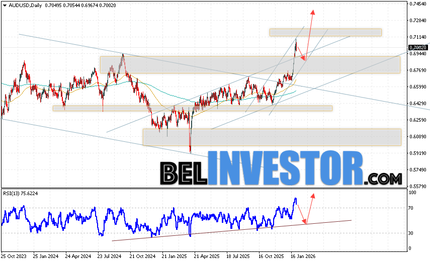 Форекс прогноз AUD/USD на неделю 2 — 6 февраля 2026 Валютная пара Австралийский Доллар к Доллару США AUD/USD завершает торговую неделю вблизи области 0.7002. Пара продолжает движение в рамках развития роста и бычьего канала. Скользящие средние указывают на наличие бычьей тенденции. Цены пробили область между сигнальными линиями вверх, что указывает на давление со стороны покупателей актива и потенциальное продолжение роста стоимости валютной пары. На данный момент стоит ожидать попытку развития медвежьей коррекции и тест области поддержки вблизи уровня 0.6835. Затем, отскок вверх и продолжение роста AUD/USD с потенциальной целью выше уровня 0.7365 на валютном рынке.