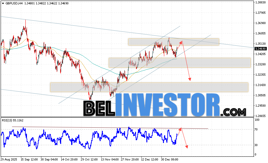 GBP/USD прогноз Фунт Доллар на 13 января 2026 Валютная пара Фунт Доллар GBP/USD продолжает движение в рамках развития коррекции и медвежьего канала. В момент публикации прогноза курс Фунта к Доллару США на Форекс составляет 1.3469. Скользящие средние указывают на наличие краткосрочной бычьей тенденции. Цены вновь тестируют область между сигнальными линиями, что указывает на давление со стороны покупателей валютной пары и потенциальное продолжение роста инструмента. На данный момент стоит ожидать попытку развития подъёма курса Британского Фунта против Американского Доллара и тест области сопротивления вблизи уровня 1.3515. Откуда вновь стоит ожидать отскок котировок пары вниз и продолжение падения валютной пары Британского Фунта против Доллара США. Целью снижения пары, в рамках Форекс прогноза, выступает область на уровне 1.3135.