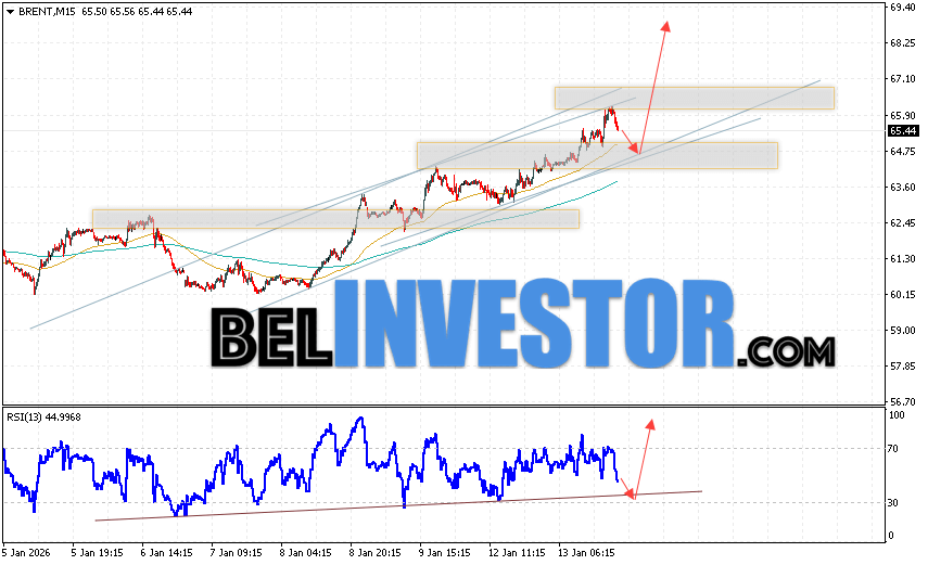 Нефть прогноз Brent на 14 января 2026 Котировки нефти марки Brent продолжают движение в рамках развития подъёма и бычьего канала. В момент публикации прогноза цена нефти марки Brent составляет 63.88 долларов за баррель. Скользящие средние указывают на наличие краткосрочной восходящей тенденции по нефти. Цены пробили область между сигнальными линиями вверх, что указывает на давление со стороны покупателей