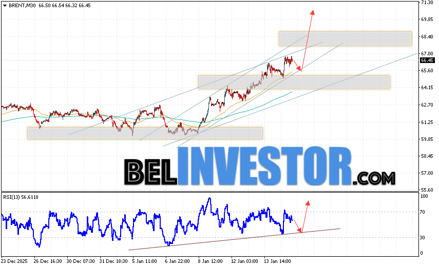 Нефть прогноз Brent на 15 января 2026 Котировки нефти марки Brent продолжают движение в рамках развития подъёма и бычьего канала. В момент публикации прогноза цена нефти марки Brent составляет 66.45 долларов за баррель. Скользящие средние указывают на наличие краткосрочной восходящей тенденции по нефти. Цены пробили область между сигнальными линиями вверх, что указывает на давление со стороны покупателей