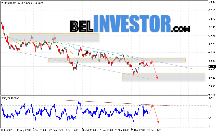 Нефть прогноз Brent на 2 января 2026 Котировки нефти марки Brent продолжают движение в рамках развития падения и нисходящего канала. В момент публикации прогноза цена нефти марки Brent составляет 61.40 долларов за баррель. Скользящие средние указывают на наличие краткосрочной медвежьей тенденции по нефти. Цены вновь тестируют область между сигнальными линиями, что указывает на давление со стороны продавцов