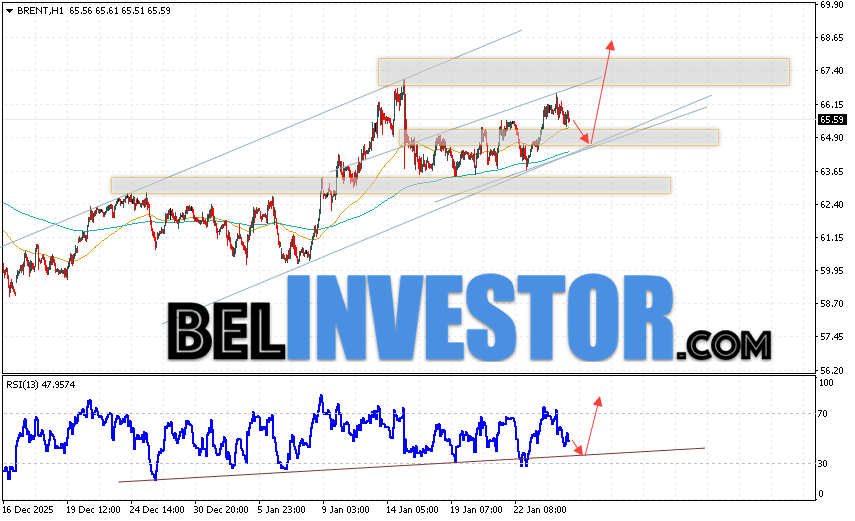 Нефть прогноз Brent на 27 января 2026 Котировки нефти марки Brent продолжают движение в рамках развития коррекции и бычьего канала. В момент публикации прогноза цена нефти марки Brent составляет 65.59 долларов за баррель. Скользящие средние указывают на наличие краткосрочной восходящей тенденции по нефти. Цены пробили область между сигнальными линиями вверх, что указывает на давление со стороны покупателей