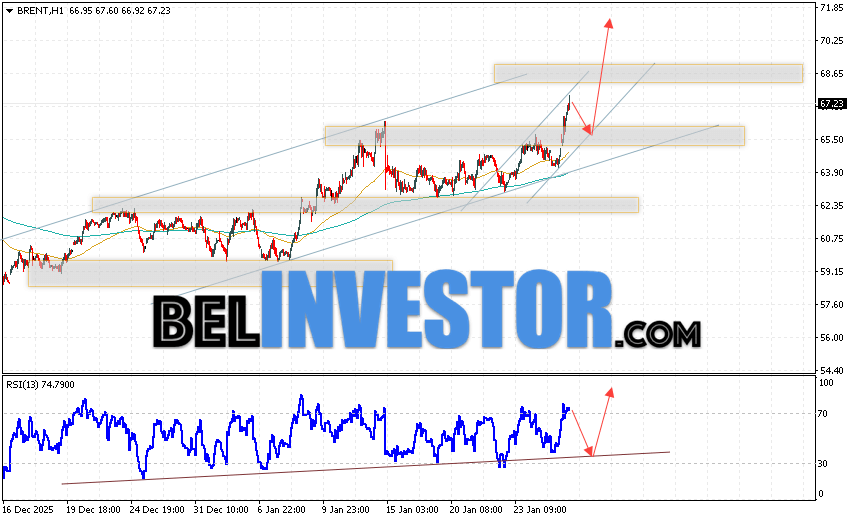 Нефть прогноз Brent на 28 января 2026 Котировки нефти марки Brent продолжают движение в рамках развития коррекции и бычьего канала. В момент публикации прогноза цена нефти марки Brent составляет 67.23 долларов за баррель. Скользящие средние указывают на наличие краткосрочной восходящей тенденции по нефти. Цены пробили область между сигнальными линиями вверх, что указывает на давление со стороны покупателей