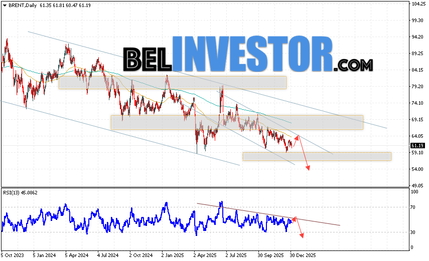 Нефть прогноз Brent на 5 — 9 января 2026 Котировки нефти марки BRENT завершают торговую неделю падением вблизи области 61.19 долларов за баррель. Скользящие средние указывают на наличие медвежьей тенденции. Цены пробили область сигнальными линиями вниз, что указывает на давление со стороны продавцов сырья и потенциальное продолжение падения уже с текущих уровней. На данный момент стоит ожидать попытку развития бычьей коррекции и тест области сопротивления вблизи уровня 63.85. Затем, стоит рассматривать отскок вниз и продолжение падения нефти в область ниже уровня 54.05 долларов за баррель.