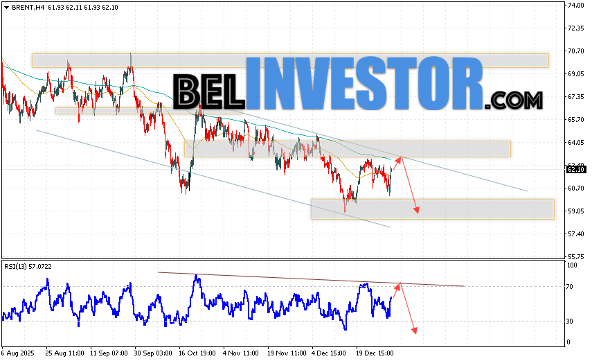 Нефть прогноз Brent на 6 января 2026 Котировки нефти марки Brent продолжают движение в рамках развития бычьей коррекции и нисходящего канала. В момент публикации прогноза цена нефти марки Brent составляет 62.10 долларов за баррель. Скользящие средние указывают на наличие краткосрочной медвежьей тенденции по нефти. Цены вновь тестируют область между сигнальными линиями, что указывает на давление со стороны продавцов
