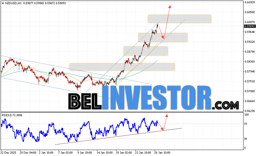 NZD/USD прогноз Форекс и аналитика на 27 января 2026 Котировки валютной пары Новозеландский Доллар против Доллара США NZD/USD продолжают движение в рамках развития роста и бычьего канала. Скользящие средние указывают на наличие краткосрочной восходящей тенденции по паре. Цены пробили область между сигнальными линиями вверх, что указывает на давление со стороны покупателей валютной пары и потенциальное продолжение роста стоимости инструмента уже с текущих уровней. В момент публикации Форекс прогноза курс Новозеландского Доллара к Доллару США составляет 0.5989. На данный момент стоит ожидать попытку развития медвежьей коррекции и тест уровня поддержки вблизи области 0.5935. Далее, в рамках прогноза и аналитика Форекс на завтра, ожидается отбой цены вверх и попытка развития роста валютной пары в область выше уровня 0.6065.