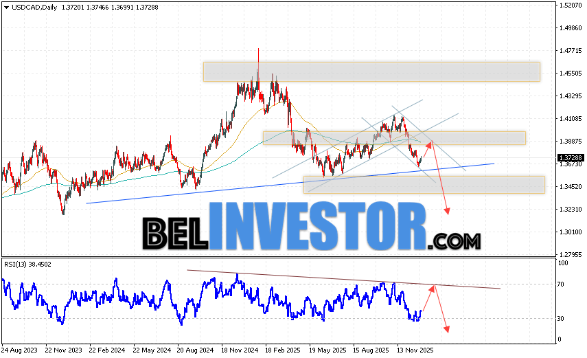 USD/CAD прогноз Канадский Доллар на 5 — 9 января 2026 Валютная пара Канадский Доллар к Доллару США USD/CAD завершает торговую неделю роста в рамках падения. Скользящие средние указывают на наличие медвежьей тенденции. Цены пробили область между сигнальными линиями вниз, что указывает на давление со стороны продавцов валютной пары и потенциальное продолжение падения уже в ближайшее время. На данный момент стоит ожидать попытку развития бычьей коррекции и тест уровня сопротивления вблизи области 1.3865. Затем, отскок вниз и продолжение падения котировок с целью ниже уровня 1.3215.