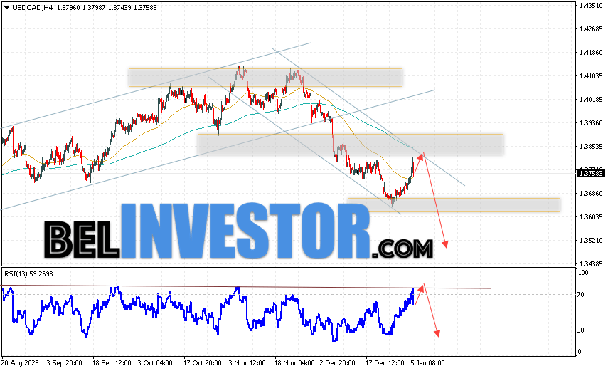 USD/CAD прогноз Канадского Доллара на 6 января 2026 Валютная пара Доллар США Канадский Доллар USD/CAD продолжает движение в рамках развития сильной бычьей коррекции и нисходящего канала. В момент публикации прогноза курс Доллара США к Канадскому Доллару составляет 1.3758. Скользящие средние указывают на наличие краткосрочной медвежьей тенденции по паре. Цены пробили область между сигнальными линиями вниз, что указывает на давление со стороны продавцов и потенциальное продолжение падения пары цен уже в ближайшее время. На данный момент стоит рассматривать попытку развития бычьей коррекции цены Канадского Доллара и тест уровня сопротивления вблизи области 1.3795. Далее, отскок вниз и продолжение падения валютной пары на Форекс. Потенциальной целью такого движения инструмента выступает область ниже уровня 1.3495.