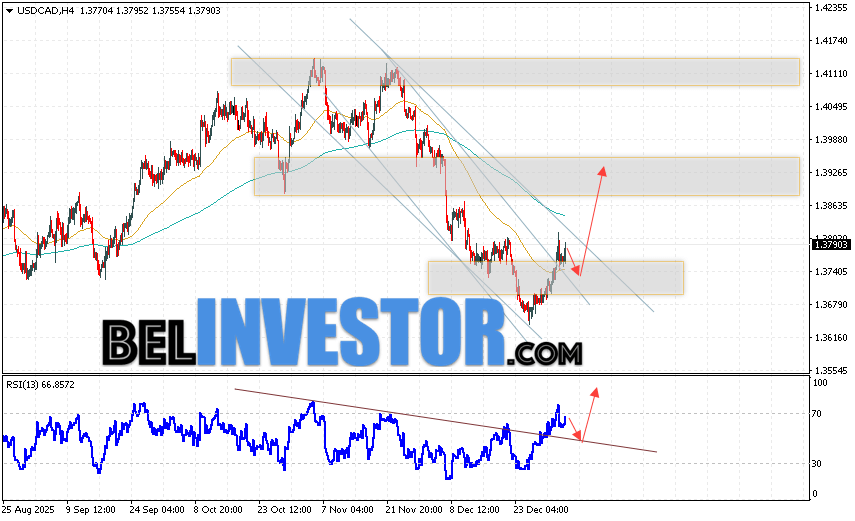 USD/CAD прогноз Канадского Доллара на 7 января 2026 Валютная пара Доллар США Канадский Доллар USD/CAD продолжает движение в рамках развития роста и покинули пределы нисходящего канала. В момент публикации прогноза курс Доллара США к Канадскому Доллару составляет 1.3790. Скользящие средние указывают на наличие краткосрочной медвежьей тенденции по паре. Цены пробили область между сигнальными линиями вниз, что указывает на давление со стороны продавцов и потенциальное продолжение падения пары цен уже в ближайшее время. На данный момент стоит рассматривать попытку развития медвежьей коррекции цены Канадского Доллара и тест уровня поддержки вблизи области 1.3735. Далее, отскок вверх и продолжение роста валютной пары на Форекс. Потенциальной целью такого движения инструмента выступает область выше уровня 1.3935.