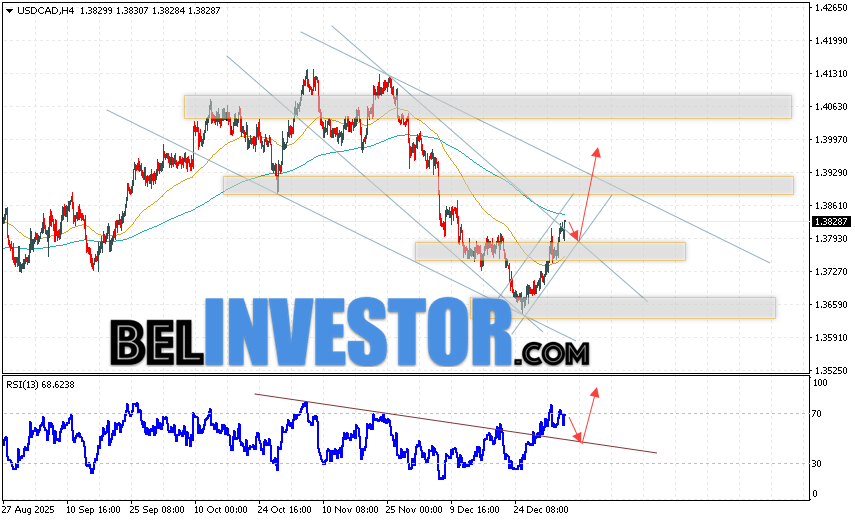 USD/CAD прогноз Канадского Доллара на 8 января 2026 Валютная пара Доллар США Канадский Доллар USD/CAD продолжает движение в рамках развития роста и покинули пределы нисходящего канала. В момент публикации прогноза курс Доллара США к Канадскому Доллару составляет 1.3828. Скользящие средние указывают на наличие краткосрочной медвежьей тенденции по паре. Цены пробили область между сигнальными линиями вниз, что указывает на давление со стороны продавцов и потенциальное продолжение падения пары цен уже в ближайшее время. На данный момент стоит рассматривать попытку развития медвежьей коррекции цены Канадского Доллара и тест уровня поддержки вблизи области 1.3785. Далее, отскок вверх и продолжение роста валютной пары на Форекс. Потенциальной целью такого движения инструмента выступает область выше уровня 1.3985.