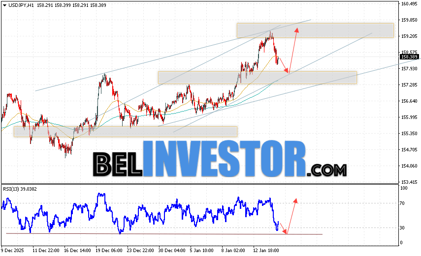 USD/JPY прогноз Японской Иены на 15 января 2026 Котировки валютной пары Доллар Иена USD/JPY продолжают движение в рамках развития сильной медвежьей коррекции и бычьего канала. В момент публикации прогноза курс Доллара США к Японской Иене составляет 158.38. Скользящие средние указывают на наличие краткосрочной бычьей тенденции по паре. Цены пробили область между сигнальными линиями вверх, что указывает на давление со стороны покупателей Доллара США и потенциальное продолжение роста цен уже с текущих уровней. В рамках прогноза курса Японской Иены на 15 января 2026 стоит ожидать попытку развития снижения котировок и тест области поддержки вблизи уровня 157.65. Далее, отскок цены вверх и продолжение роста пары USD/JPY в область выше уровня 159.45.