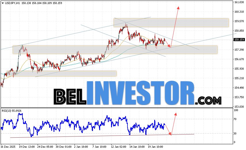 USD/JPY прогноз Японской Иены на 22 января 2026 Котировки валютной пары Доллар Иена USD/JPY продолжают движение в рамках развития коррекции и бычьего канала. В момент публикации прогноза курс Доллара США к Японской Иене составляет 158.15. Скользящие средние указывают на наличие краткосрочной бычьей тенденции по паре. Цены пробили область между сигнальными линиями вверх, что указывает на давление со стороны покупателей Доллара США и потенциальное продолжение роста цен уже с текущих уровней. В рамках прогноза курса Японской Иены на 22 января 2026 стоит ожидать попытку развития снижения котировок и тест области поддержки вблизи уровня 157.55. Далее, отскок цены вверх и продолжение роста пары USD/JPY в область выше уровня 160.45.