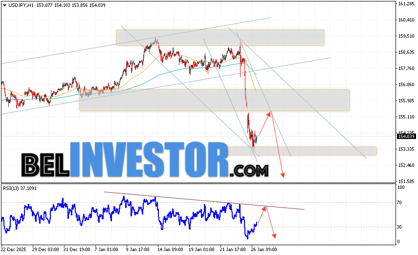 USD/JPY прогноз Японской Иены на 27 января 2026 Котировки валютной пары Доллар Иена USD/JPY продолжают движение в рамках развития коррекции и медвежьего канала. В момент публикации прогноза курс Доллара США к Японской Иене составляет 154.03. Скользящие средние указывают на наличие краткосрочной медвежьей тенденции по паре. Цены пробили область между сигнальными линиями вниз, что указывает на давление со стороны продавцов Доллара США и потенциальное продолжение падения цен уже с текущих уровней. В рамках прогноза курса Японской Иены на 27 января 2026 стоит ожидать попытку развития бычьей коррекции котировок и тест области сопротивления вблизи уровня 155.05. Далее, отскок цены вниз и продолжение падения пары USD/JPY в область ниже уровня 152.35.