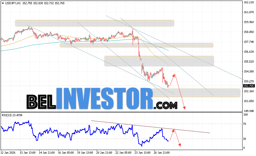 USD/JPY прогноз Японской Иены на 28 января 2026 Котировки валютной пары Доллар Иена USD/JPY продолжают движение в рамках развития падения и медвежьего канала. В момент публикации прогноза курс Доллара США к Японской Иене составляет 152.76. Скользящие средние указывают на наличие краткосрочной медвежьей тенденции по паре. Цены пробили область между сигнальными линиями вниз, что указывает на давление со стороны продавцов Доллара США и потенциальное продолжение падения цен уже с текущих уровней. В рамках прогноза курса Японской Иены на 28 января 2026 стоит ожидать попытку развития бычьей коррекции котировок и тест области сопротивления вблизи уровня 153.75. Далее, отскок цены вниз и продолжение падения пары USD/JPY в область ниже уровня 150.15.