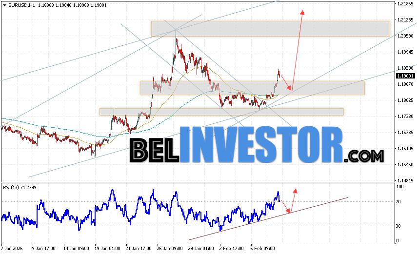EUR/USD прогноз Евро Доллар на 10 февраля 2026 Валютная пара Евро Доллар EUR/USD продолжает движение в рамках развития сильного роста и бычьего канала. Скользящие средние указывают на наличие краткосрочной восходящей тенденции по паре. Цены пробили область между сигнальными линиями вверх, что указывает на давление со стороны покупателей европейской валюты и потенциальное продолжение роста котировок валютной пары уже с текущих уровней. В момент публикации прогноза курс Евро к Доллару на сегодня составляет 1.1900. В рамках Форекс прогноза на 10 февраля 2026 стоит ожидать попытку развития медвежьей коррекции котировок и тест уровня поддержки, который располагается на паре EUR/USD вблизи области 1.1835. Далее, отскок цен вверх и продолжения развития бычьего импульса на валютной паре Евро Доллар. Потенциальной целью такого движения на FOREX выступает область выше уровня 1.2145.