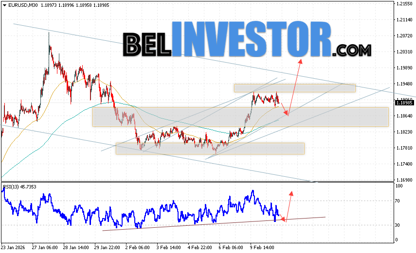 EUR/USD прогноз Евро Доллар на 11 февраля 2026 Валютная пара Евро Доллар EUR/USD продолжает движение в рамках развития роста и бычьего канала. Скользящие средние указывают на наличие краткосрочной восходящей тенденции по паре. Цены пробили область между сигнальными линиями вверх, что указывает на давление со стороны покупателей европейской валюты и потенциальное продолжение роста котировок валютной пары уже с текущих уровней. В момент публикации прогноза курс Евро к Доллару на сегодня составляет 1.1898. В рамках Форекс прогноза на 11 февраля 2026 стоит ожидать попытку развития медвежьей коррекции котировок и тест уровня поддержки, который располагается на паре EUR/USD вблизи области 1.1865. Далее, отскок цен вверх и продолжения развития бычьего импульса на валютной паре Евро Доллар. Потенциальной целью такого движения на FOREX выступает область выше уровня 1.2035.