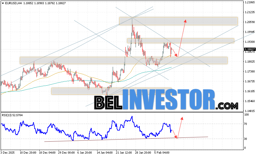 EUR/USD прогноз Евро Доллар на 12 февраля 2026 Валютная пара Евро Доллар EUR/USD продолжает движение в рамках развития коррекции и бычьего канала. Скользящие средние указывают на наличие краткосрочной восходящей тенденции по паре. Цены пробили область между сигнальными линиями вверх, что указывает на давление со стороны покупателей европейской валюты и потенциальное продолжение роста котировок валютной пары уже с текущих уровней. В момент публикации прогноза курс Евро к Доллару на сегодня составляет 1.1882. В рамках Форекс прогноза на 12 февраля 2026 стоит ожидать попытку развития медвежьей коррекции котировок и тест уровня поддержки, который располагается на паре EUR/USD вблизи области 1.1835. Далее, отскок цен вверх и продолжения развития бычьего импульса на валютной паре Евро Доллар. Потенциальной целью такого движения на FOREX выступает область выше уровня 1.2065.