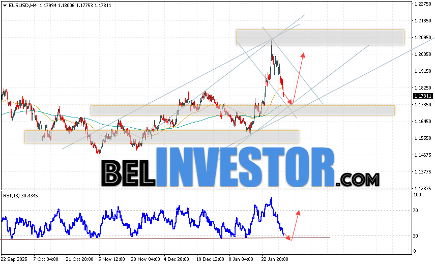 EUR/USD прогноз Евро Доллар на 3 февраля 2026 Валютная пара Евро Доллар EUR/USD продолжает движение в рамках развития коррекции и бычьего канала. Скользящие средние указывают на наличие краткосрочной восходящей тенденции по паре. Цены вновь тестируют область между сигнальными линиями, что указывает на давление со стороны покупателей европейской валюты и потенциальное продолжение роста котировок валютной пары уже с текущих уровней. В момент публикации прогноза курс Евро к Доллару на сегодня составляет 1.1781. В рамках Форекс прогноза на 3 февраля 2026 стоит ожидать попытку развития медвежьей коррекции котировок и тест уровня поддержки, который располагается на паре EUR/USD вблизи области 1.1735. Далее, отскок цен вверх и начало развития бычьего импульса на валютной паре Евро Доллар. Потенциальной целью такого движения на FOREX выступает область выше уровня 1.2005.